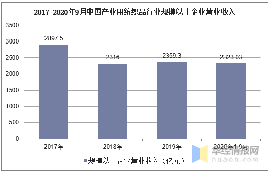 2020年中国产业用纺织品行业运行现状分析,发展前景广阔「图」
